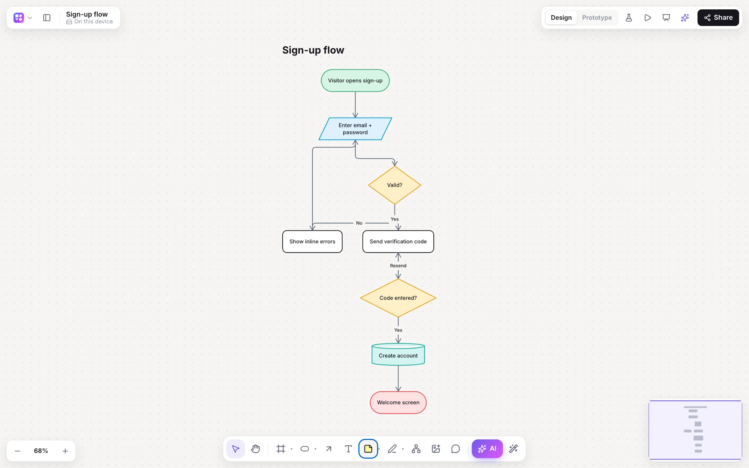 A sign-up flowchart: start, input, decisions, a database step and an end, joined by labelled elbow arrows.